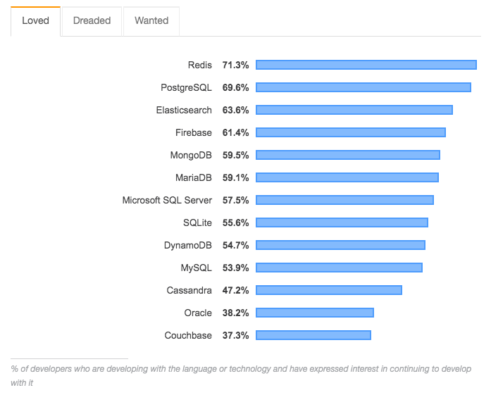 Java收入最低，996人口仅2%：2019全球开发者调查结果公布