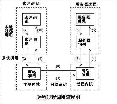 Java RPC原理及Dubbo的实践应用