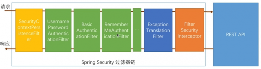 SpringBoot + Spring Security 学习笔记（四）记住我功能实现