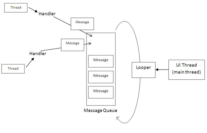 Android消息机制全面解析(Handler,MessageQueue,Looper,Threadlocal)