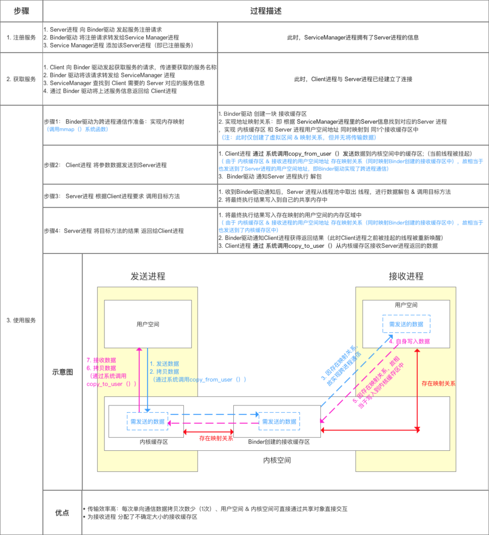 Binder机制之AIDL