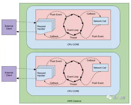 API 网关性能比较：Nginx vs. Zuul vs. Spring Cloud Gateway vs. Linkerd