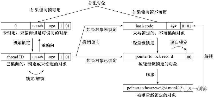 且听我一个故事讲透一个锁原理之 synchronized