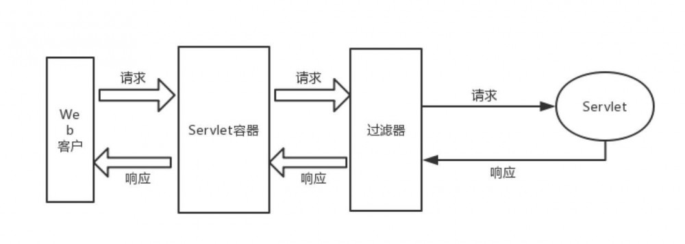 Java Web 扫盲行动