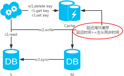 数据库架构：主备+分库？主从+读写分离？