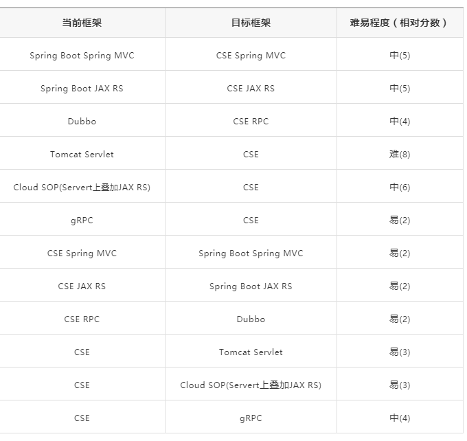 微服务改造设计参考