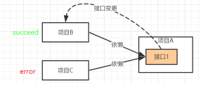 『互联网架构』软件架构-企业级dubbo应用（上）（42）