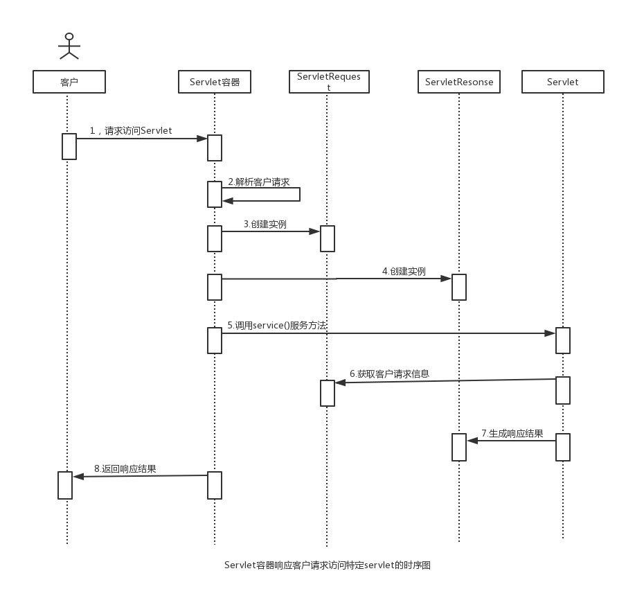 Java Web 扫盲行动