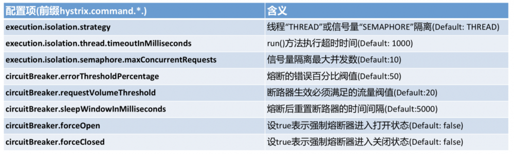 微服务容错限流Hystrix入门