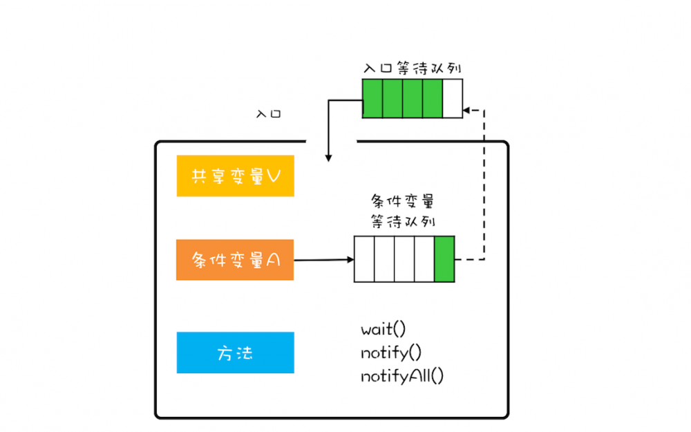 Java并发 -- 管程