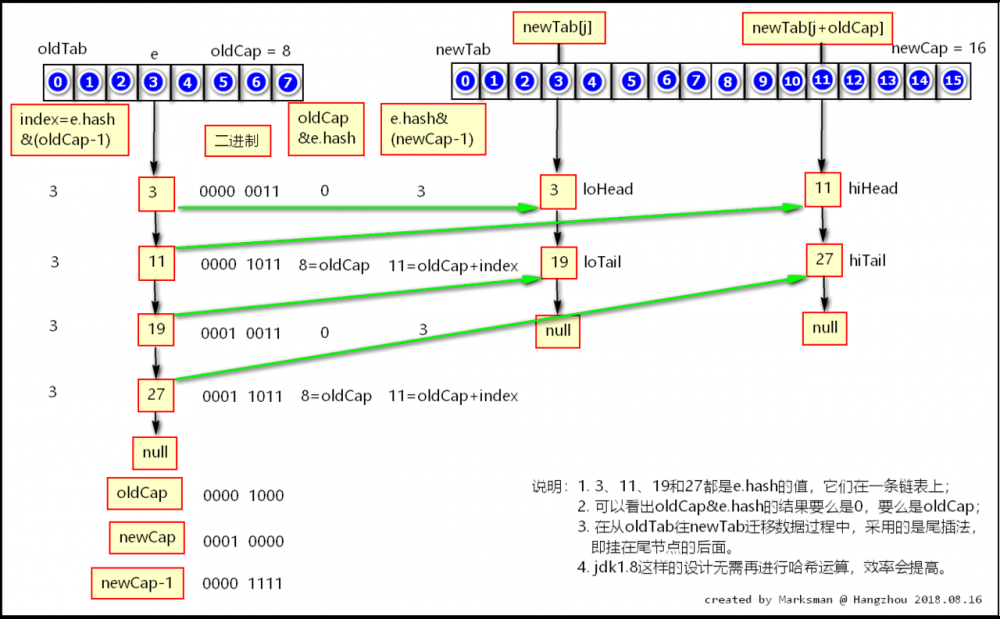 Java集合系列之---HashMap