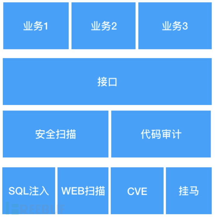 自助安全扫描与代码审计系统架构实践