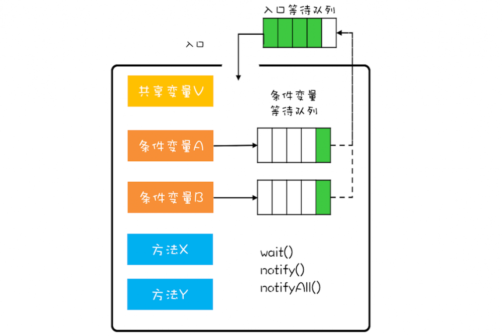 Java并发 -- 管程