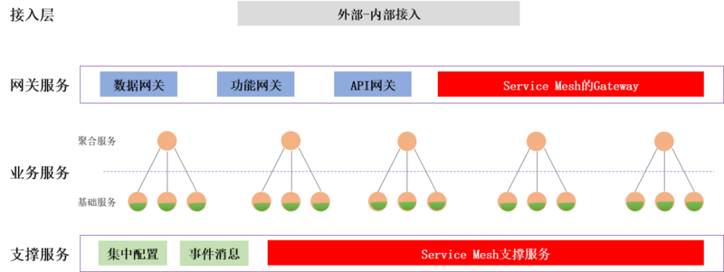 企业应用架构演化探讨：从微服务到Service Mesh