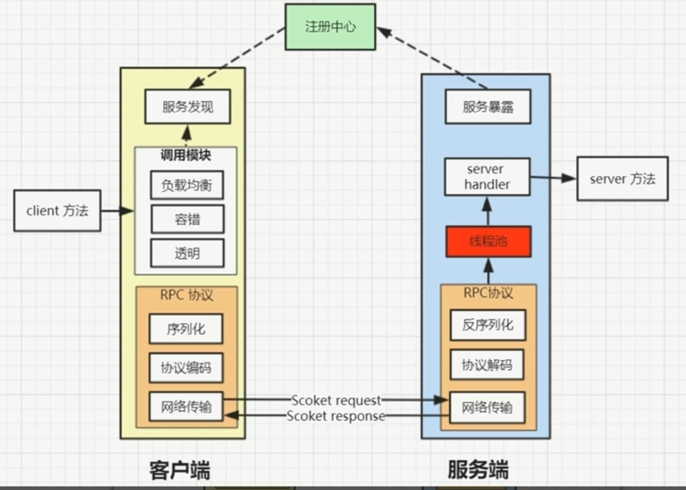 『互联网架构』软件架构-dubbo协议底层原理与实现（44）