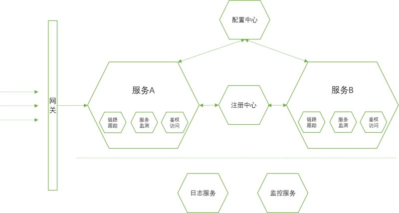 企业应用架构演化探讨：从微服务到Service Mesh