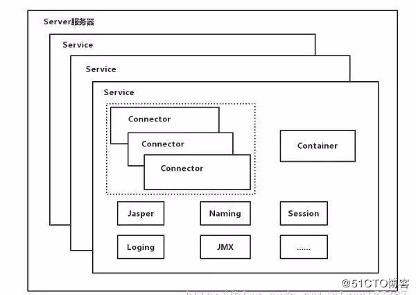 聊聊面试官颤抖的Tomcat系统架构