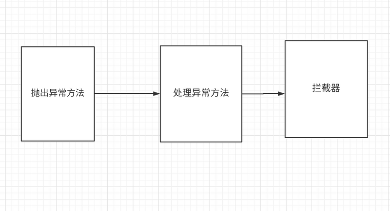 spring boot 默认异常处理