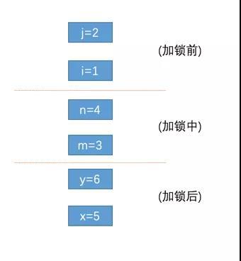 Java并发编程之指令重排序