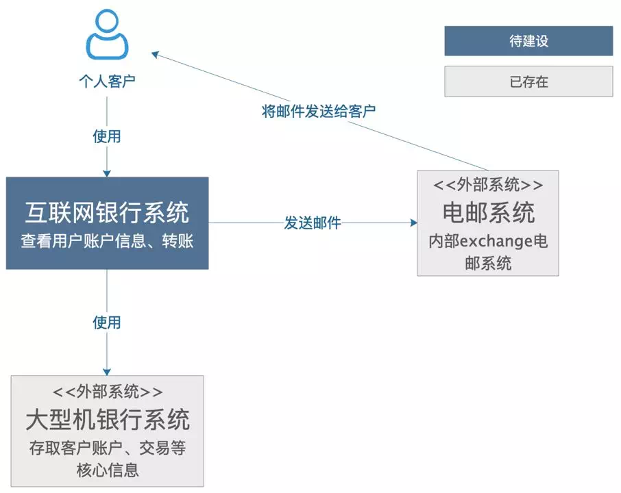 如何画出一张合格的技术架构图？