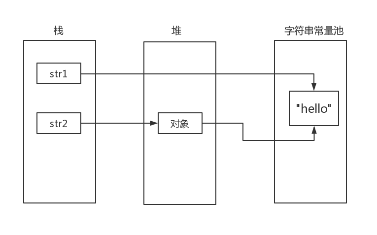 你并不了解 String