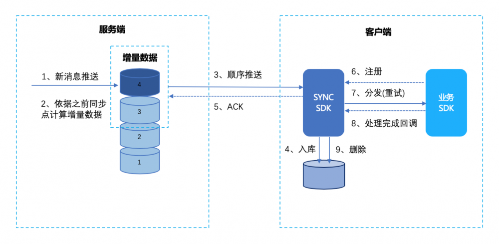 mPaaS 服务端核心组件：移动同步服务 MSS 架构解析