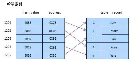 吐血总结——90%程序员面试都用得上的索引优化手册