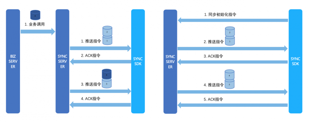 mPaaS 服务端核心组件：移动同步服务 MSS 架构解析