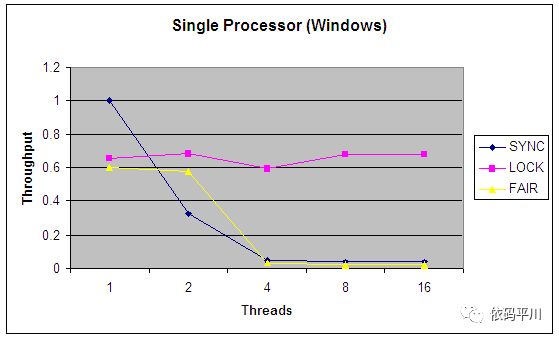 JDK 5 中的 Lock 和 synchronized 的比较