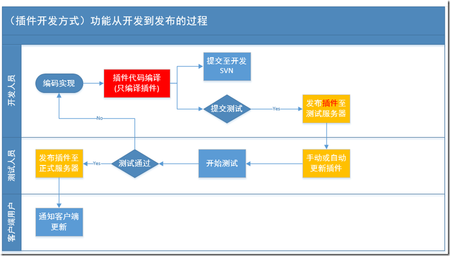 公司ERP系统重构那些事