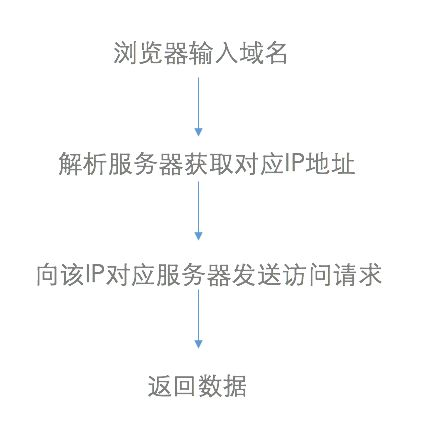 「全栈之路」Web前端开发的后端指南