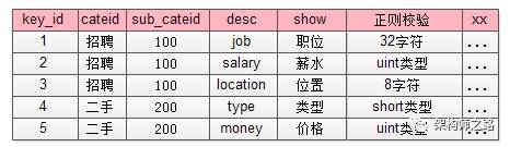 1万属性，100亿数据，每秒10万吞吐，架构如何设计？