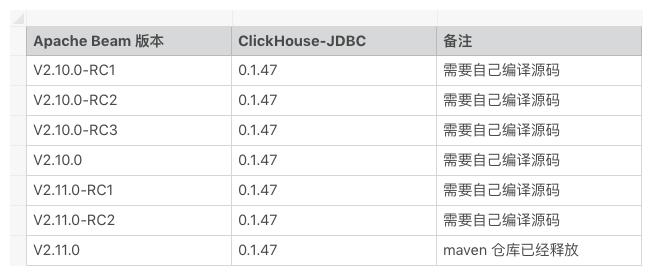 Apache Beam 实战指南 | 如何结合 ClickHouse 打造“AI 微服务”？