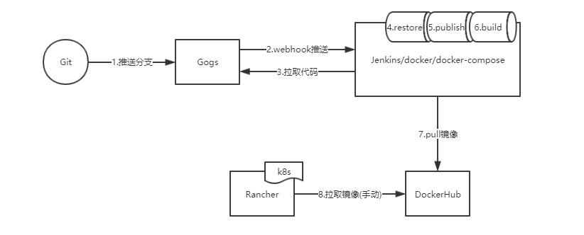 Jenkins自动化部署 .net core