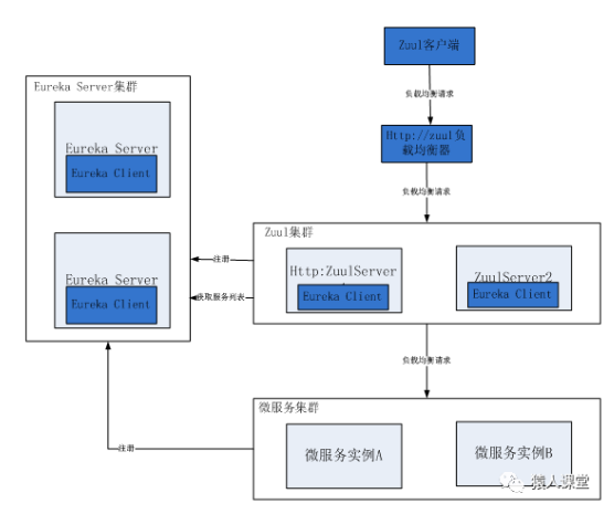 API 网关性能比较：Nginx vs. Zuul vs. Spring Cloud Gateway vs. Linkerd