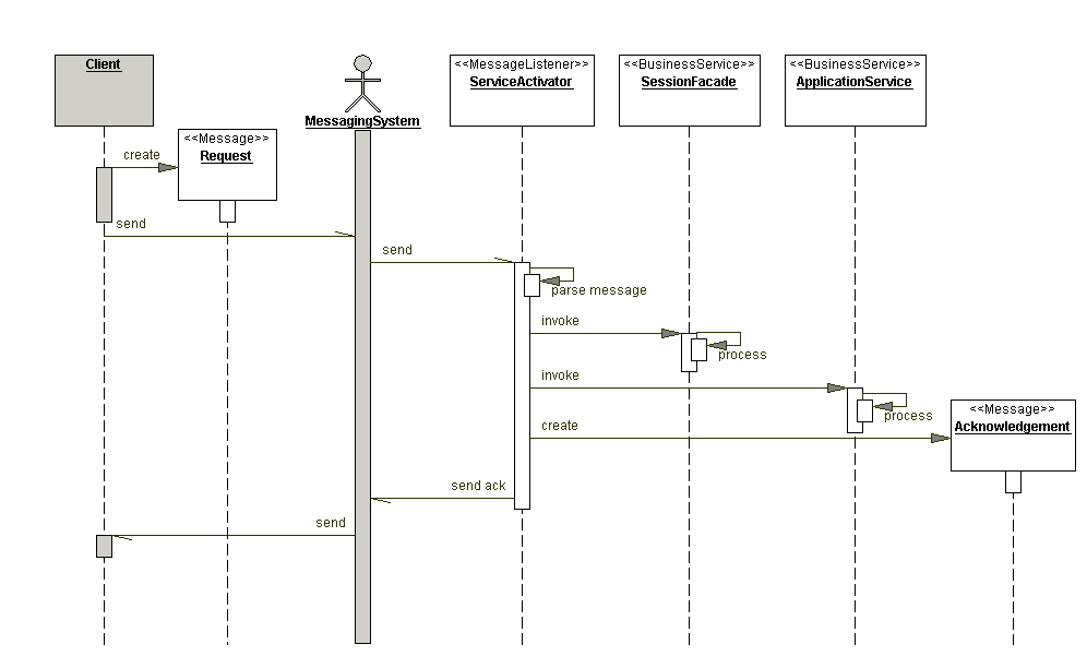 Service Activator Pattern