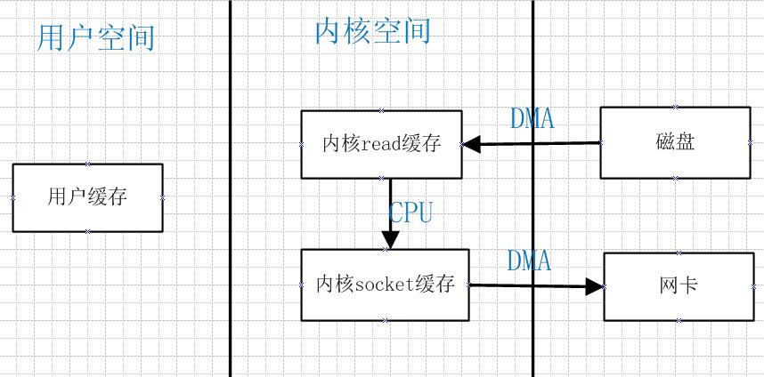 关于零拷贝的一点认识 原 荐