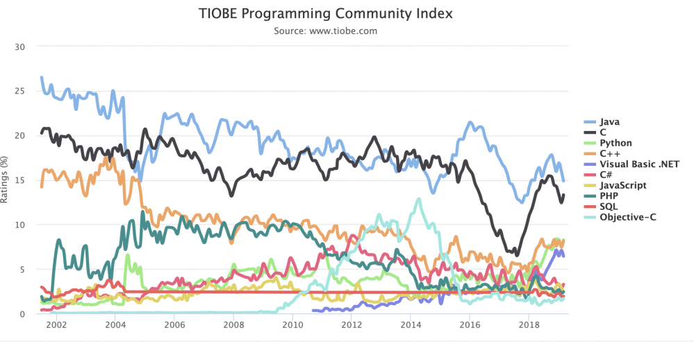 将来会是Python、Java、Golang三足鼎立的局面吗？