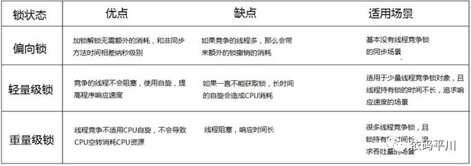 深入理解 Java 虚拟机：锁优化