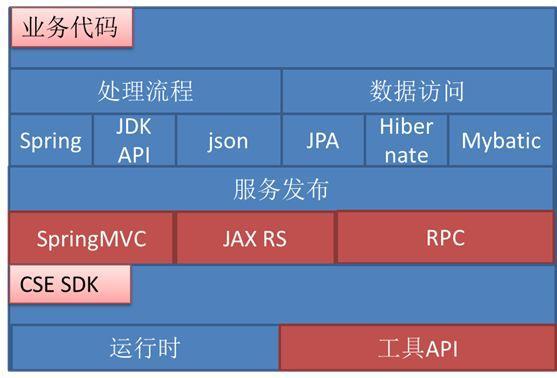 微服务改造设计参考