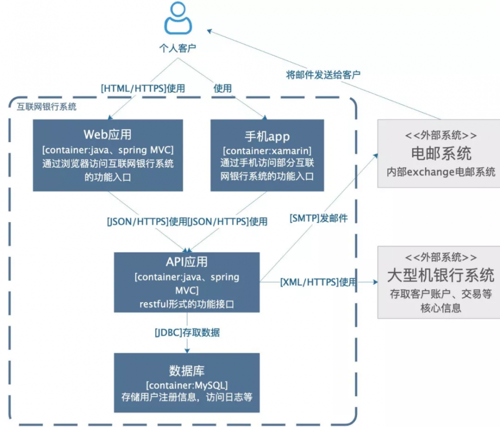 如何画出一张合格的技术架构图？