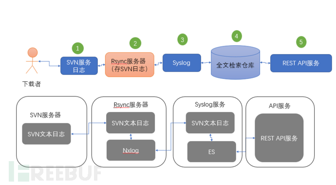 防代码泄漏的监控系统架构与实践