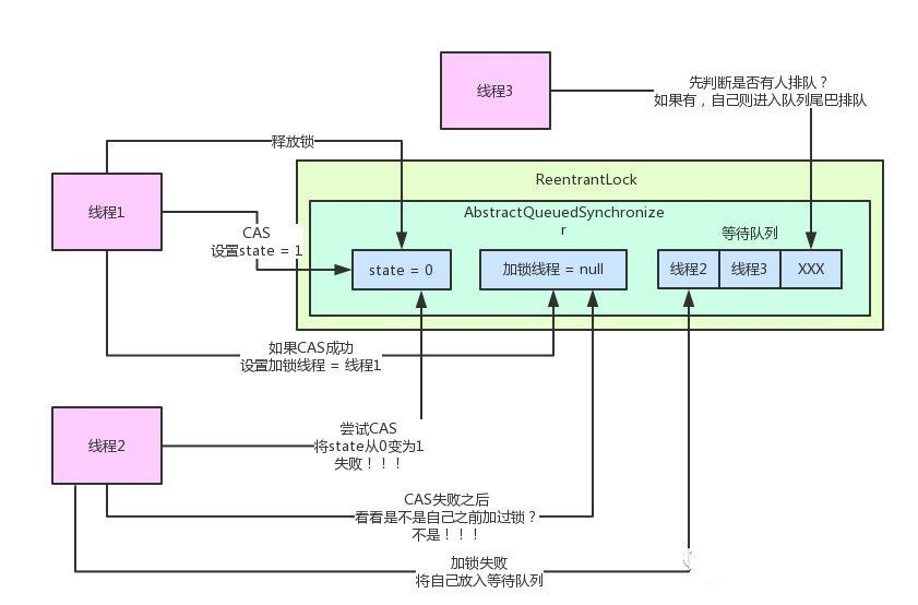 聊聊Java并发面试问题之公平锁与非公平锁是啥？