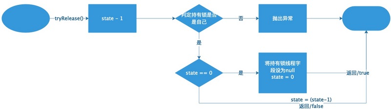 J.U.C|可重入锁ReentrantLock