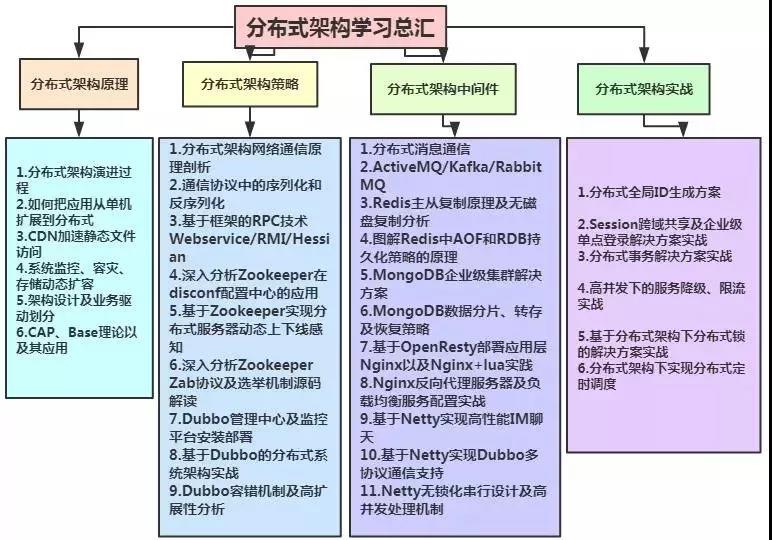 阿里架构师告诉你最新Java架构师学习路线图