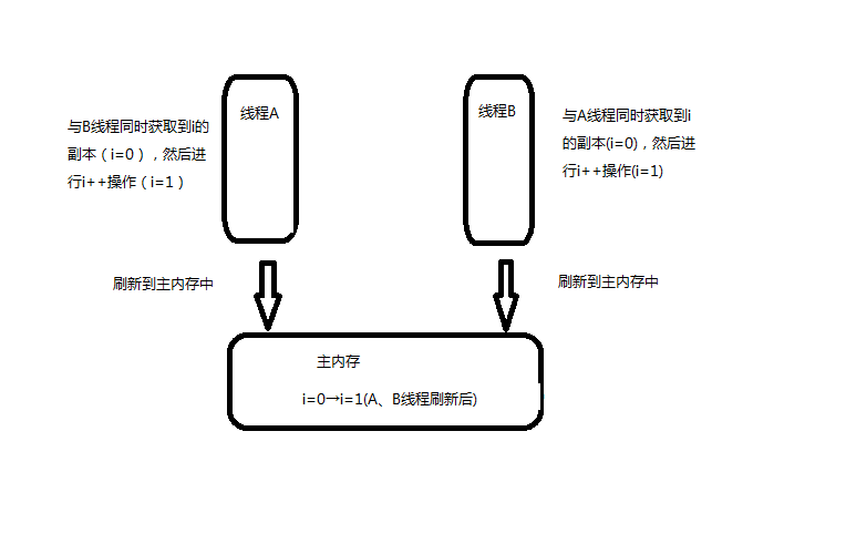 多线程基础之synchronized和volatile