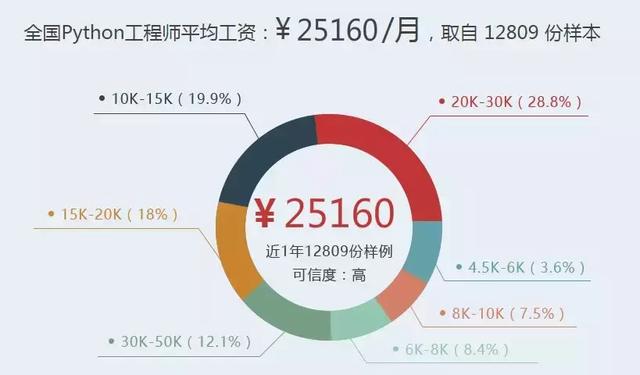 “Python太火了！请救救Java！”9万程序员刷屏朋友圈 !