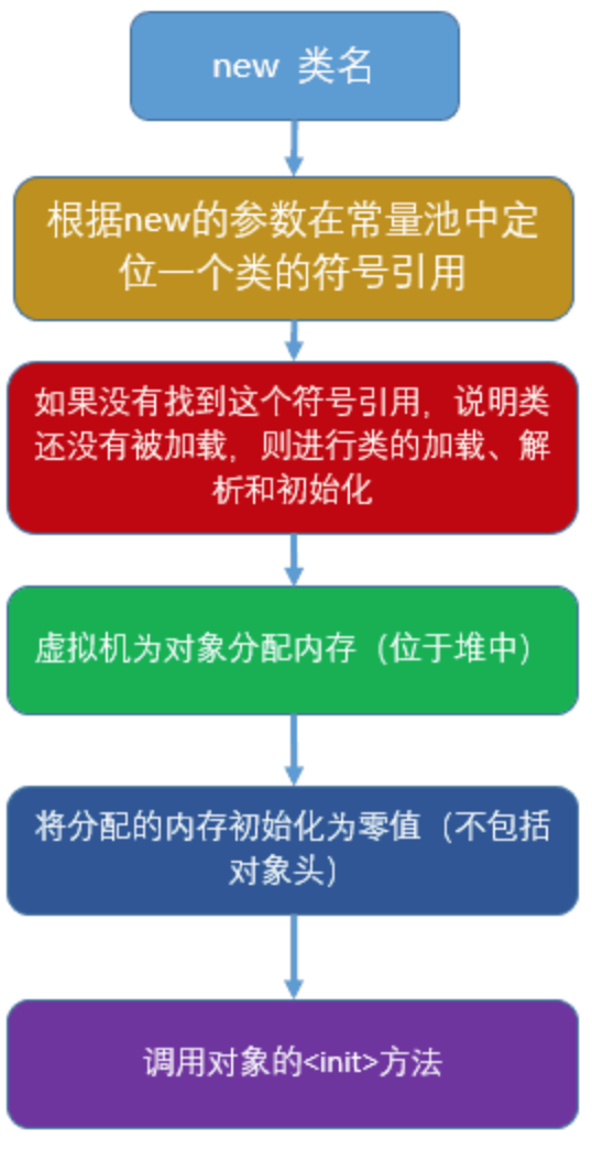 Java对象在内存的结构