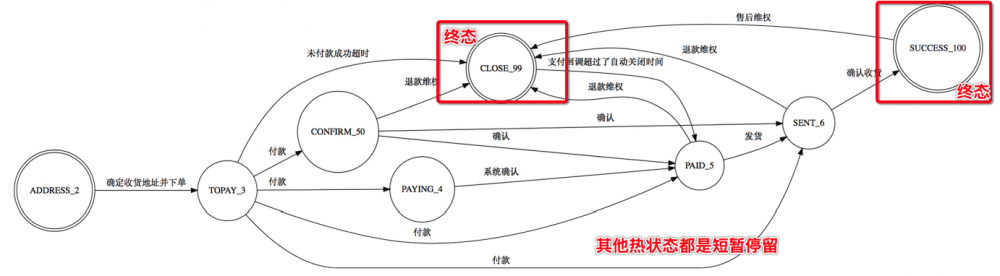 有赞订单搜索AKF架构演进之路