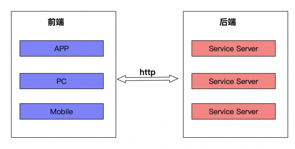微服务架构设计基础之立方体模型